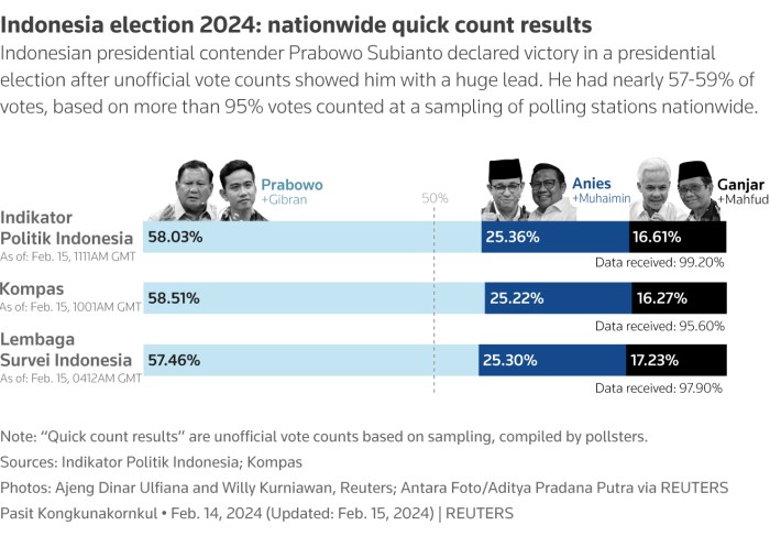 CHUTOGEL Peran Kompas Quick Count dalam Pemilu Demokratis