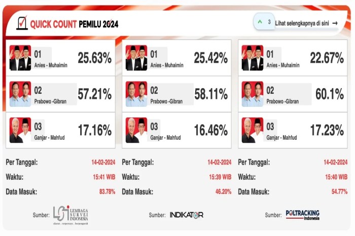 CHUTOGEL - Hasil Quick Count Pilkada 2024 di Kalimantan Selatan